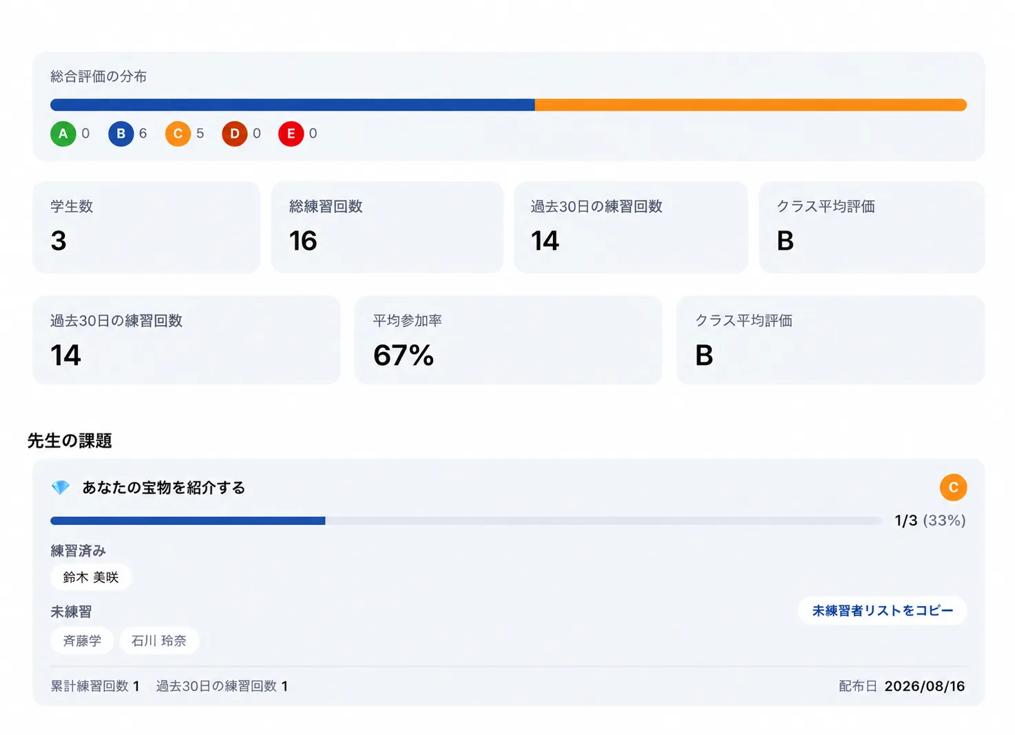 学習参加レポート。総合評価の分布、学生数、平均参加率とあわせて、課題ごとの練習済み・未練習の生徒名が一覧表示されている